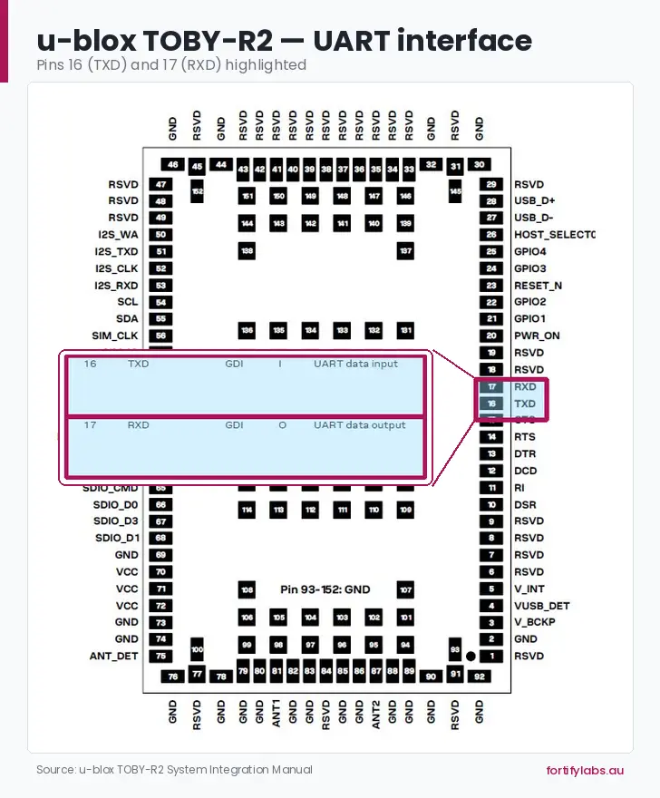 Ublox UART - Datasheet Pinout